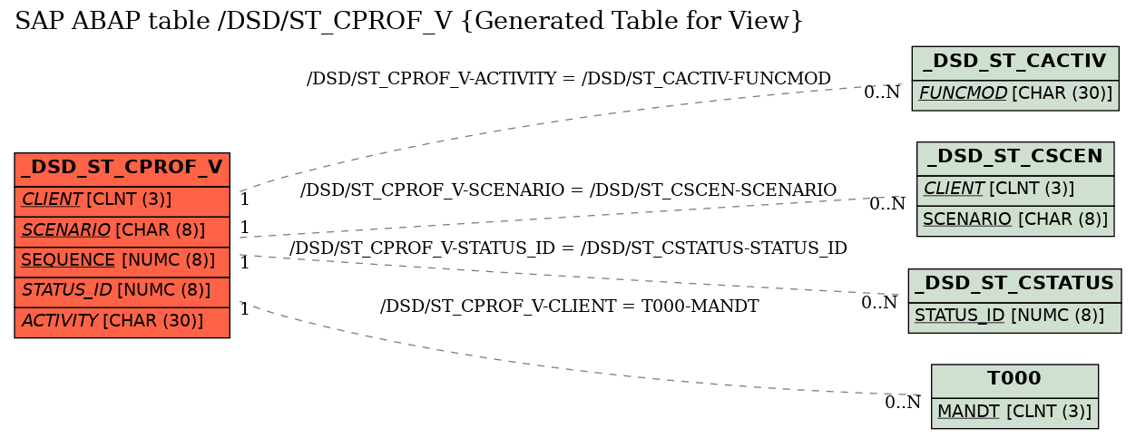 E-R Diagram for table /DSD/ST_CPROF_V (Generated Table for View)