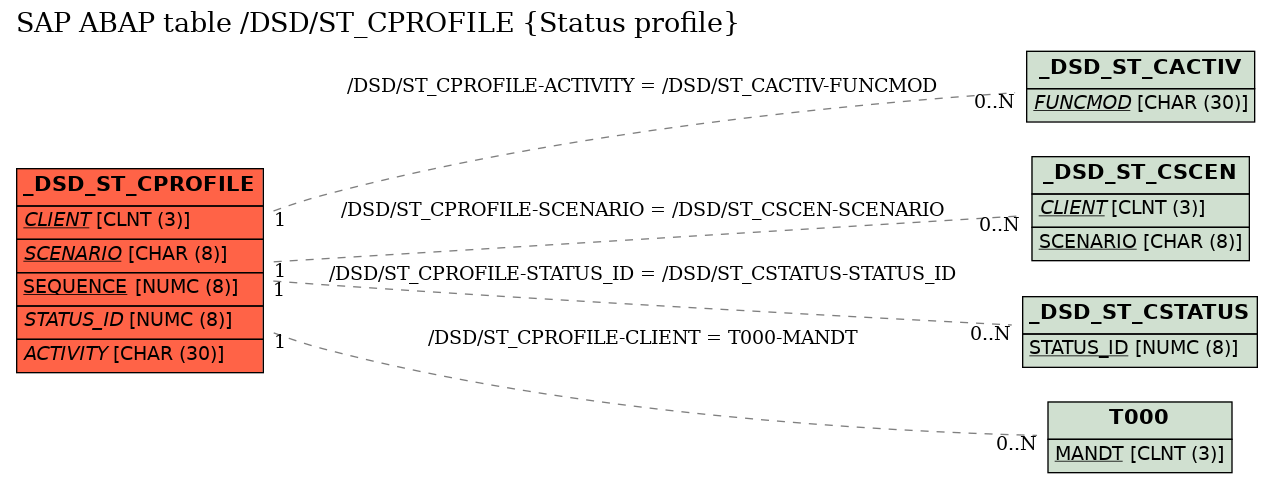 E-R Diagram for table /DSD/ST_CPROFILE (Status profile)