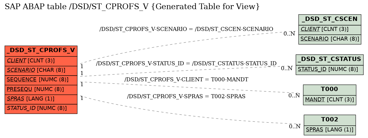 E-R Diagram for table /DSD/ST_CPROFS_V (Generated Table for View)