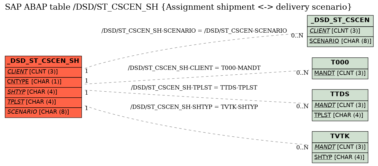 E-R Diagram for table /DSD/ST_CSCEN_SH (Assignment shipment <-> delivery scenario)