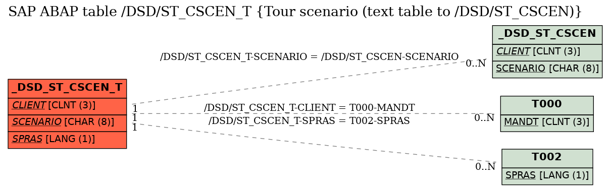 E-R Diagram for table /DSD/ST_CSCEN_T (Tour scenario (text table to /DSD/ST_CSCEN))