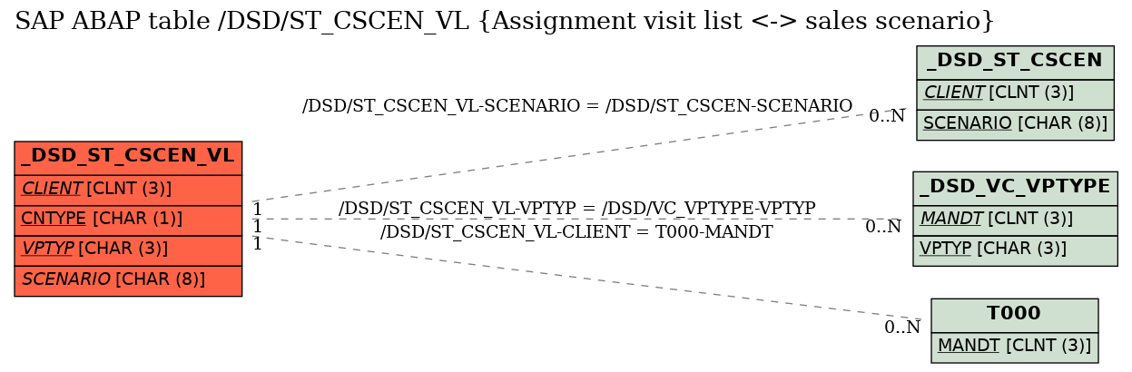 E-R Diagram for table /DSD/ST_CSCEN_VL (Assignment visit list <-> sales scenario)