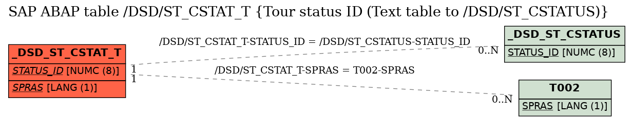 E-R Diagram for table /DSD/ST_CSTAT_T (Tour status ID (Text table to /DSD/ST_CSTATUS))