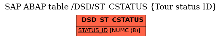 E-R Diagram for table /DSD/ST_CSTATUS (Tour status ID)