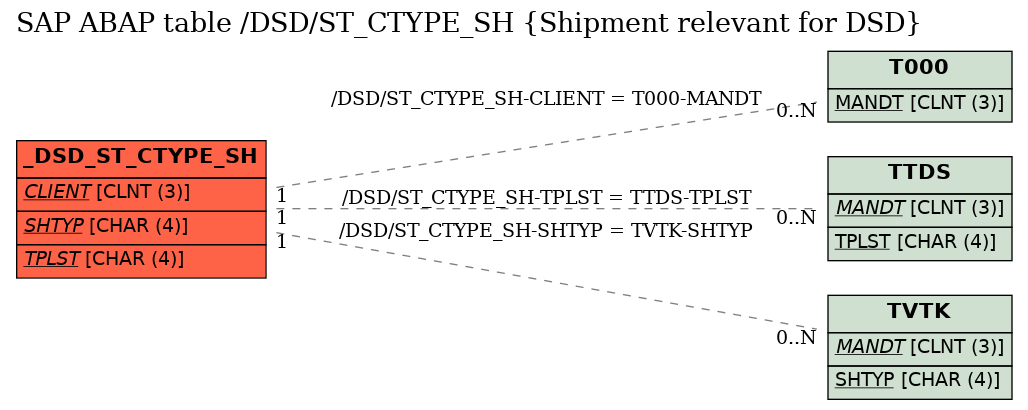 E-R Diagram for table /DSD/ST_CTYPE_SH (Shipment relevant for DSD)