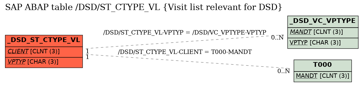 E-R Diagram for table /DSD/ST_CTYPE_VL (Visit list relevant for DSD)