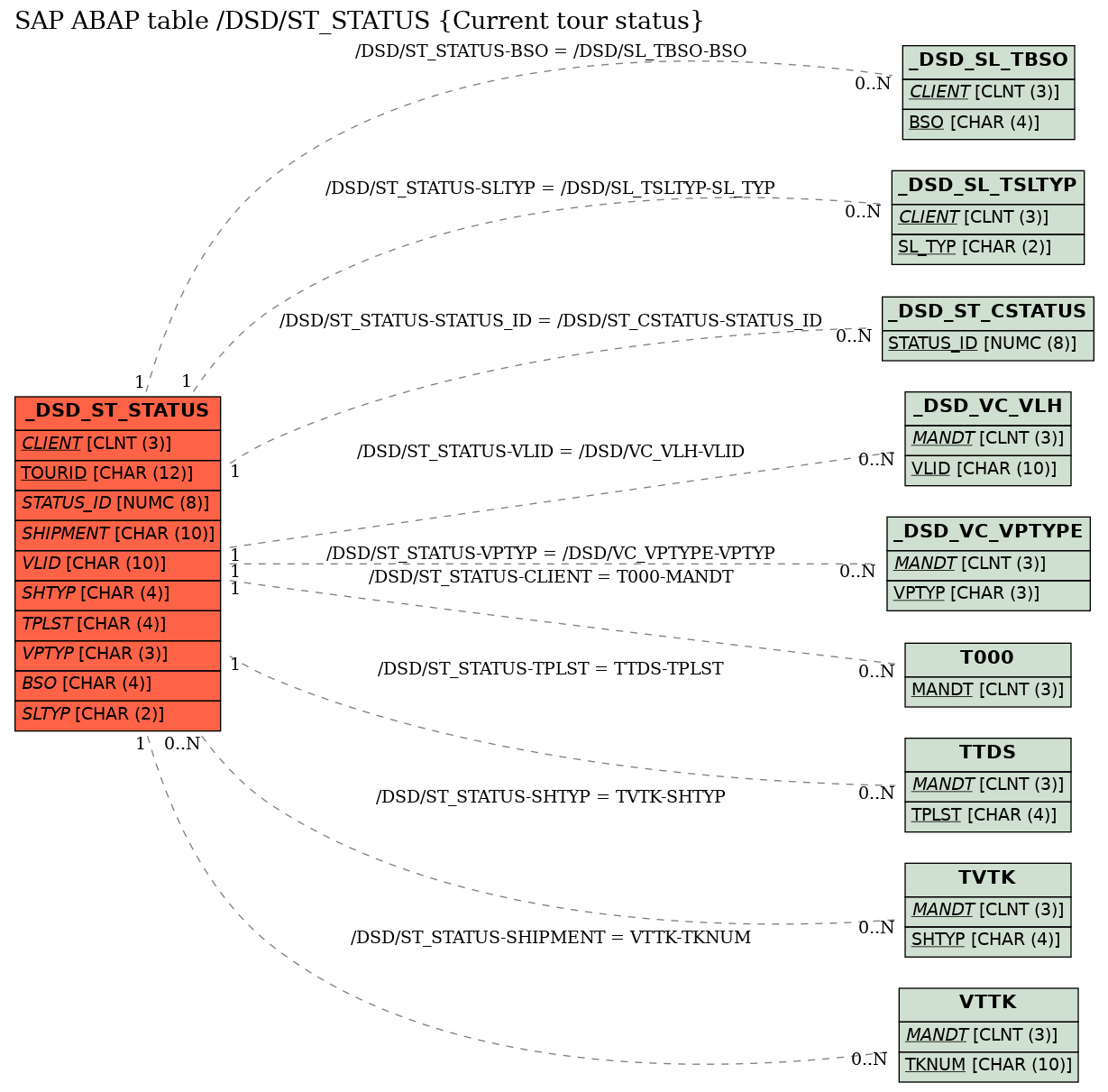 E-R Diagram for table /DSD/ST_STATUS (Current tour status)