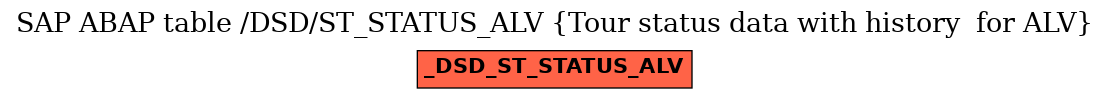 E-R Diagram for table /DSD/ST_STATUS_ALV (Tour status data with history  for ALV)