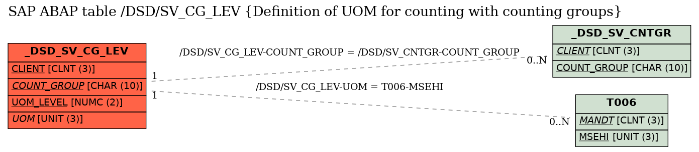 E-R Diagram for table /DSD/SV_CG_LEV (Definition of UOM for counting with counting groups)