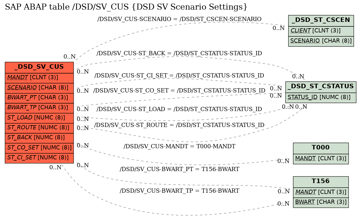 E-R Diagram for table /DSD/SV_CUS (DSD SV Scenario Settings)