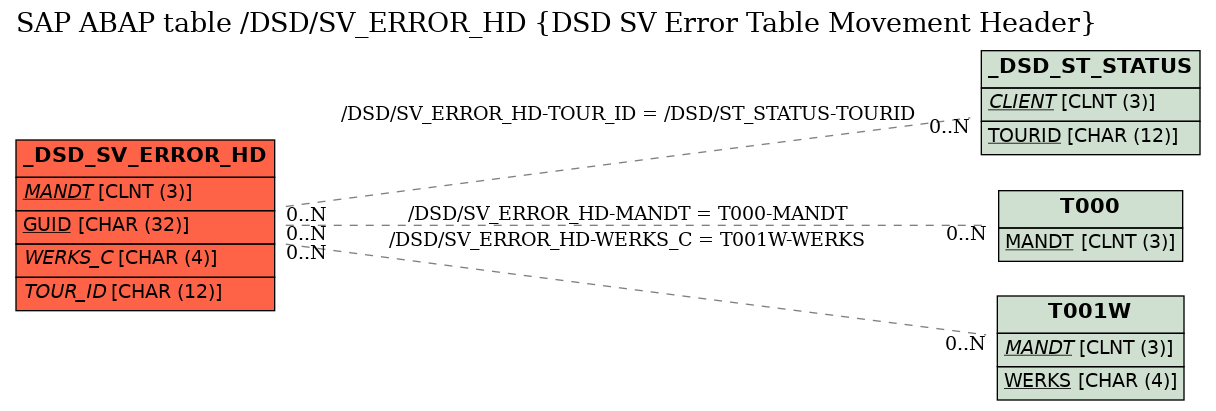 E-R Diagram for table /DSD/SV_ERROR_HD (DSD SV Error Table Movement Header)