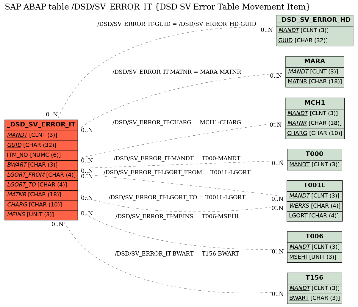 E-R Diagram for table /DSD/SV_ERROR_IT (DSD SV Error Table Movement Item)