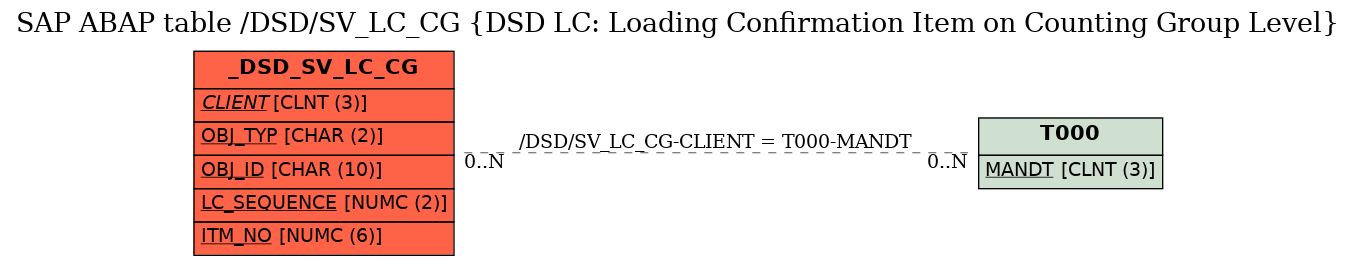 E-R Diagram for table /DSD/SV_LC_CG (DSD LC: Loading Confirmation Item on Counting Group Level)