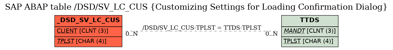 E-R Diagram for table /DSD/SV_LC_CUS (Customizing Settings for Loading Confirmation Dialog)