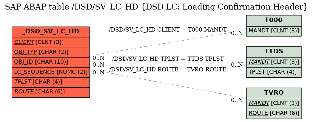 E-R Diagram for table /DSD/SV_LC_HD (DSD LC: Loading Confirmation Header)