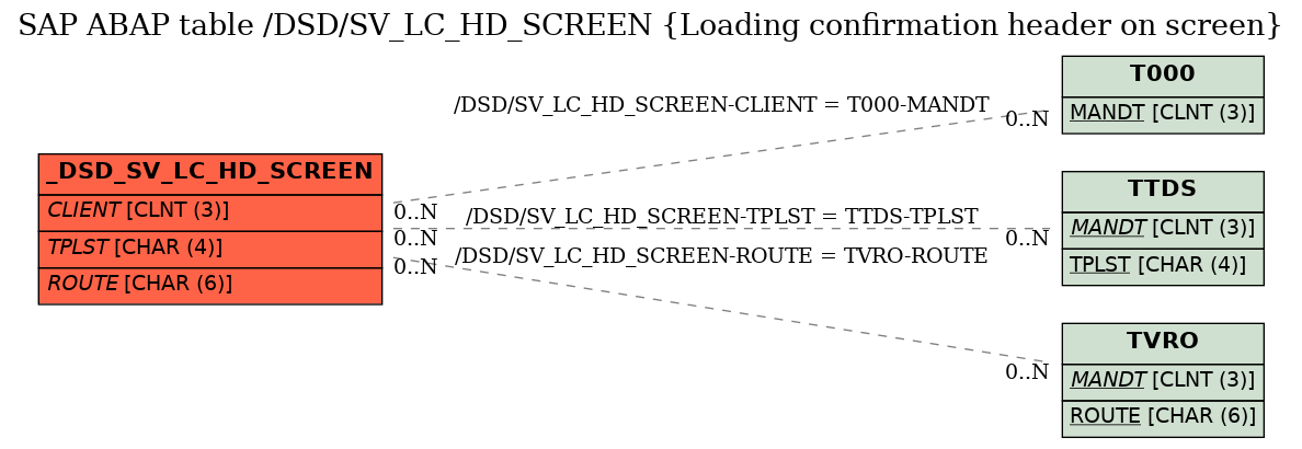 E-R Diagram for table /DSD/SV_LC_HD_SCREEN (Loading confirmation header on screen)