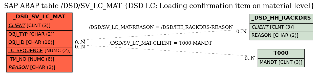 E-R Diagram for table /DSD/SV_LC_MAT (DSD LC: Loading confirmation item on material level)