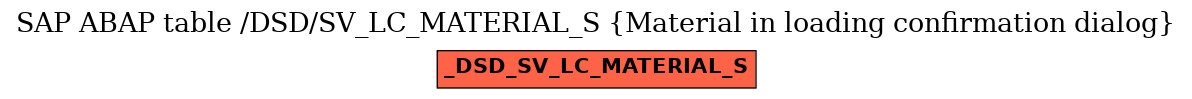 E-R Diagram for table /DSD/SV_LC_MATERIAL_S (Material in loading confirmation dialog)