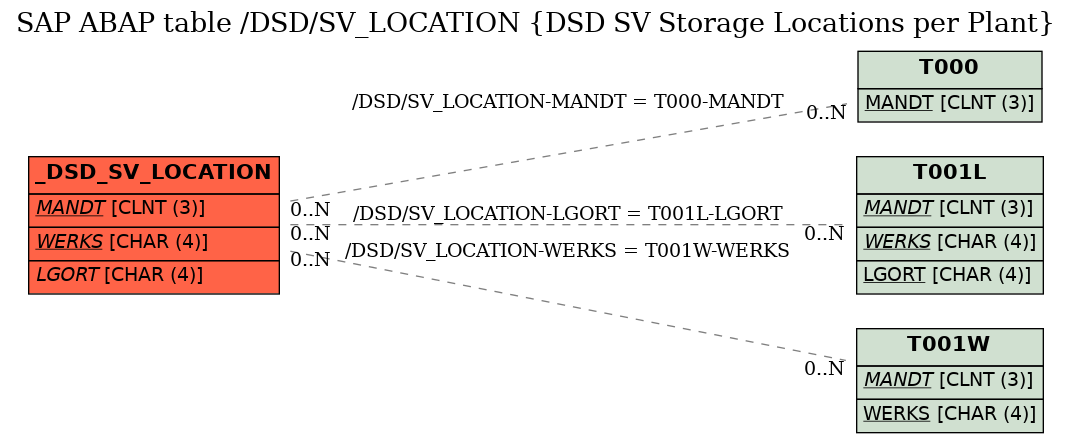 E-R Diagram for table /DSD/SV_LOCATION (DSD SV Storage Locations per Plant)