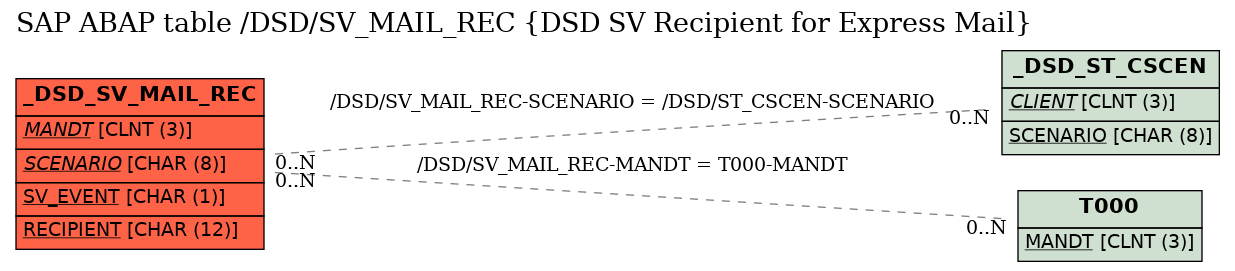 E-R Diagram for table /DSD/SV_MAIL_REC (DSD SV Recipient for Express Mail)