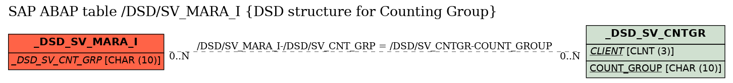 E-R Diagram for table /DSD/SV_MARA_I (DSD structure for Counting Group)