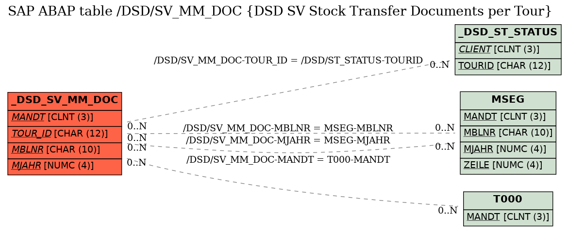 E-R Diagram for table /DSD/SV_MM_DOC (DSD SV Stock Transfer Documents per Tour)