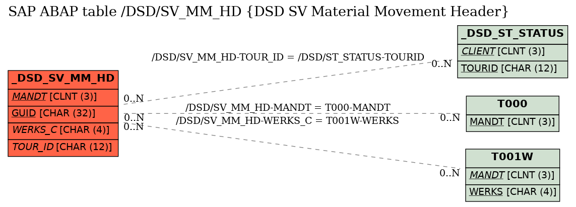 E-R Diagram for table /DSD/SV_MM_HD (DSD SV Material Movement Header)