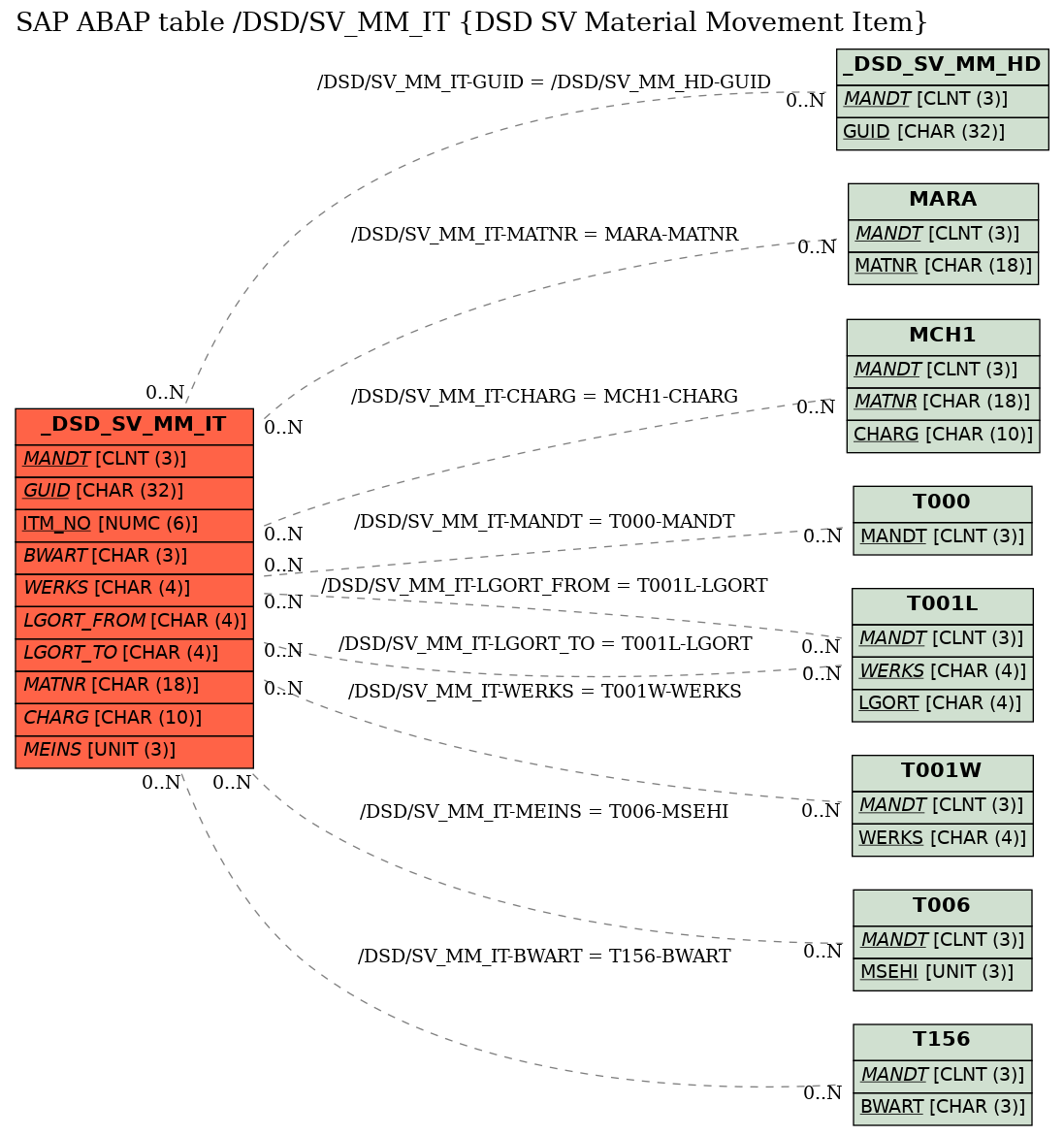 E-R Diagram for table /DSD/SV_MM_IT (DSD SV Material Movement Item)