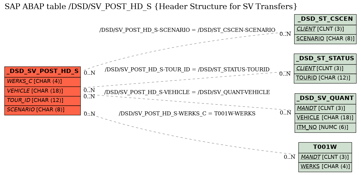 E-R Diagram for table /DSD/SV_POST_HD_S (Header Structure for SV Transfers)