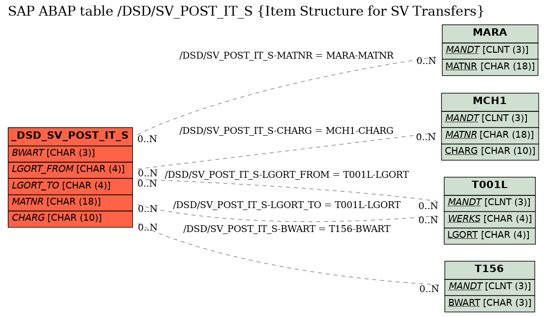 E-R Diagram for table /DSD/SV_POST_IT_S (Item Structure for SV Transfers)