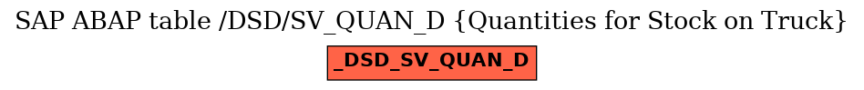 E-R Diagram for table /DSD/SV_QUAN_D (Quantities for Stock on Truck)