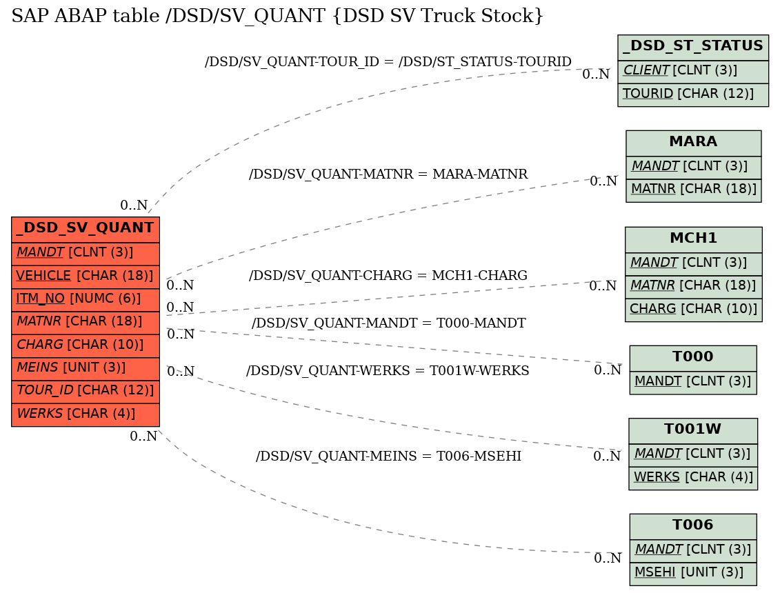 E-R Diagram for table /DSD/SV_QUANT (DSD SV Truck Stock)