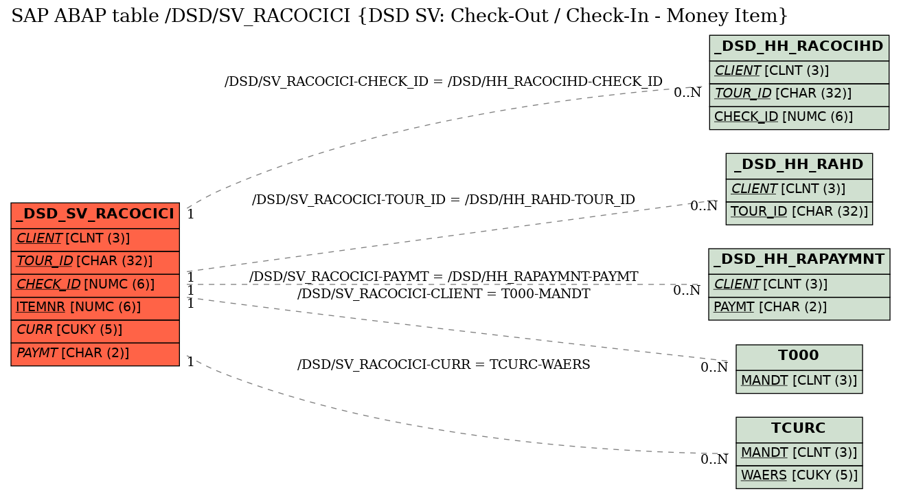 E-R Diagram for table /DSD/SV_RACOCICI (DSD SV: Check-Out / Check-In - Money Item)