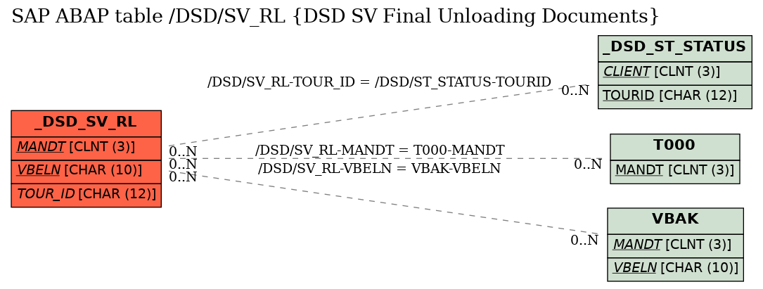 E-R Diagram for table /DSD/SV_RL (DSD SV Final Unloading Documents)