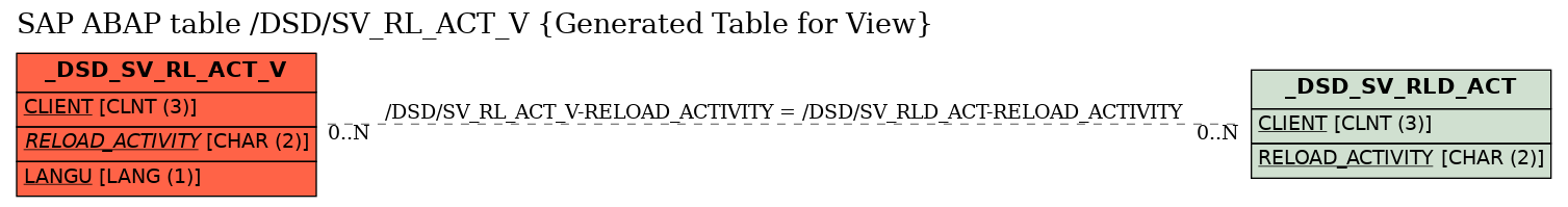 E-R Diagram for table /DSD/SV_RL_ACT_V (Generated Table for View)