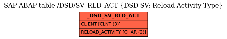 E-R Diagram for table /DSD/SV_RLD_ACT (DSD SV: Reload Activity Type)