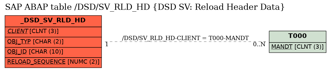 E-R Diagram for table /DSD/SV_RLD_HD (DSD SV: Reload Header Data)