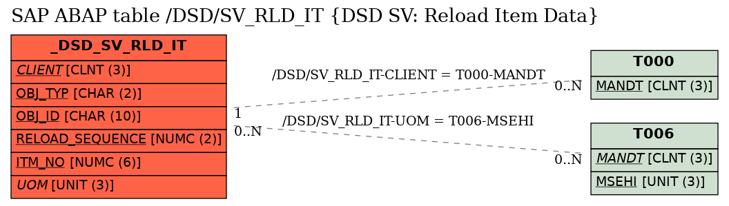 E-R Diagram for table /DSD/SV_RLD_IT (DSD SV: Reload Item Data)