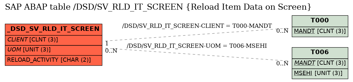 E-R Diagram for table /DSD/SV_RLD_IT_SCREEN (Reload Item Data on Screen)