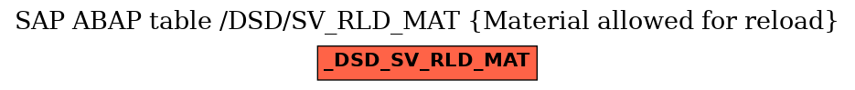 E-R Diagram for table /DSD/SV_RLD_MAT (Material allowed for reload)