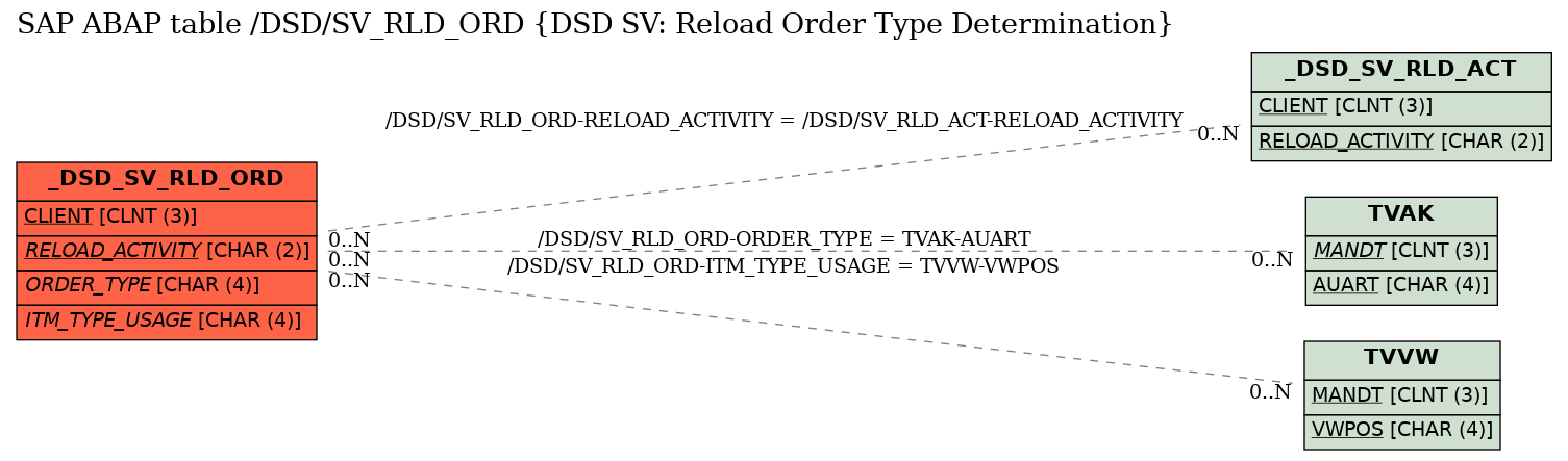 E-R Diagram for table /DSD/SV_RLD_ORD (DSD SV: Reload Order Type Determination)