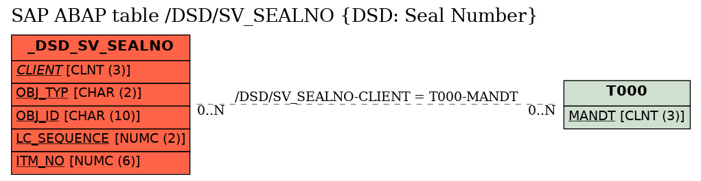 E-R Diagram for table /DSD/SV_SEALNO (DSD: Seal Number)