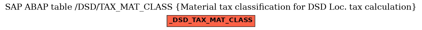 E-R Diagram for table /DSD/TAX_MAT_CLASS (Material tax classification for DSD Loc. tax calculation)