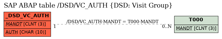 E-R Diagram for table /DSD/VC_AUTH (DSD: Visit Group)