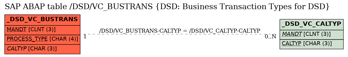 E-R Diagram for table /DSD/VC_BUSTRANS (DSD: Business Transaction Types for DSD)