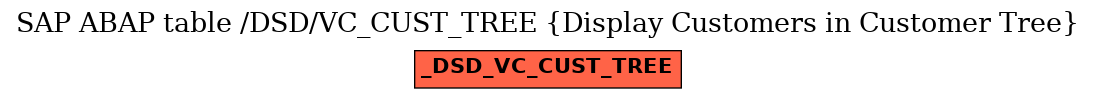 E-R Diagram for table /DSD/VC_CUST_TREE (Display Customers in Customer Tree)