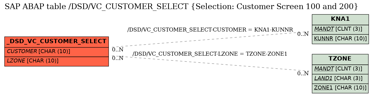 E-R Diagram for table /DSD/VC_CUSTOMER_SELECT (Selection: Customer Screen 100 and 200)