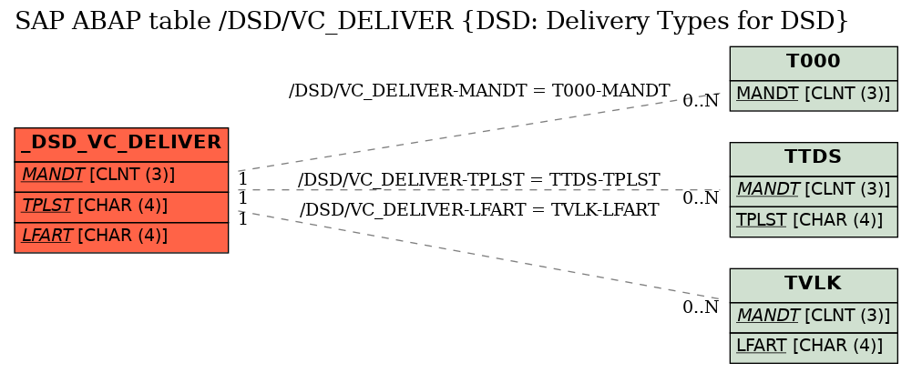 E-R Diagram for table /DSD/VC_DELIVER (DSD: Delivery Types for DSD)