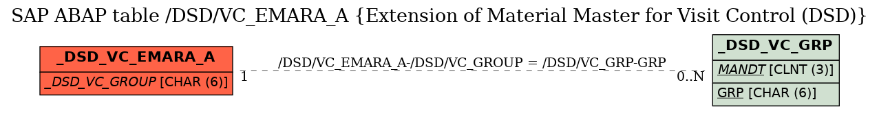 E-R Diagram for table /DSD/VC_EMARA_A (Extension of Material Master for Visit Control (DSD))