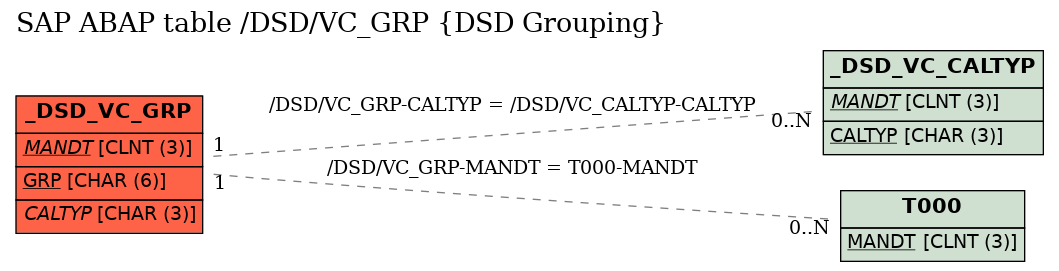 E-R Diagram for table /DSD/VC_GRP (DSD Grouping)